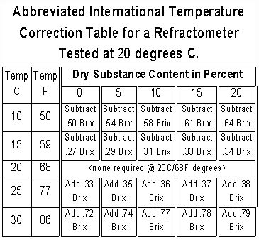 refractometer correction calc|brix refractometer chart.